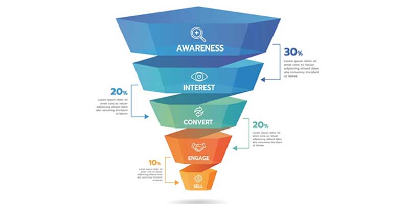 Channel partners influence every stage of the sales funnel.